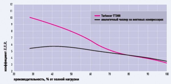 Зависимость энергоэффективности компрессоров Turbocor и винтовых компрессоров в чиллерах с воздушным охлаждением конденсатора