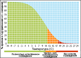 Средние значения температуры в Великобритании и время в процентах, когда можно использовать естественное охлаждение