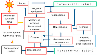 Схема интегрированного комплекса по производству сельскохозяйственной продукции с солнечным соляным прудом 