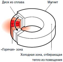 Магнитокалорический эффект