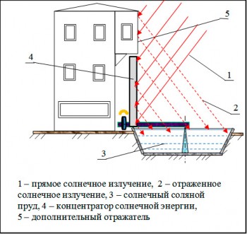 Конструктивная схема дополнительной концентрации солнечного излучения в солнечный соляной пруд в полуденное время.