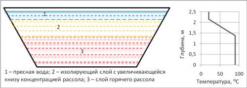 Схема солнечного соляного пруда и изменение температуры жидкости по глубине пруда