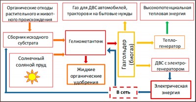 Функциональная схема солнечной биогазовой установки