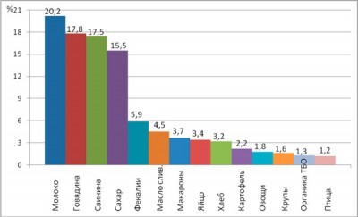 Распределение энергетического потенциала отходов, возникающих при производстве и потреблении основных продуктов питания